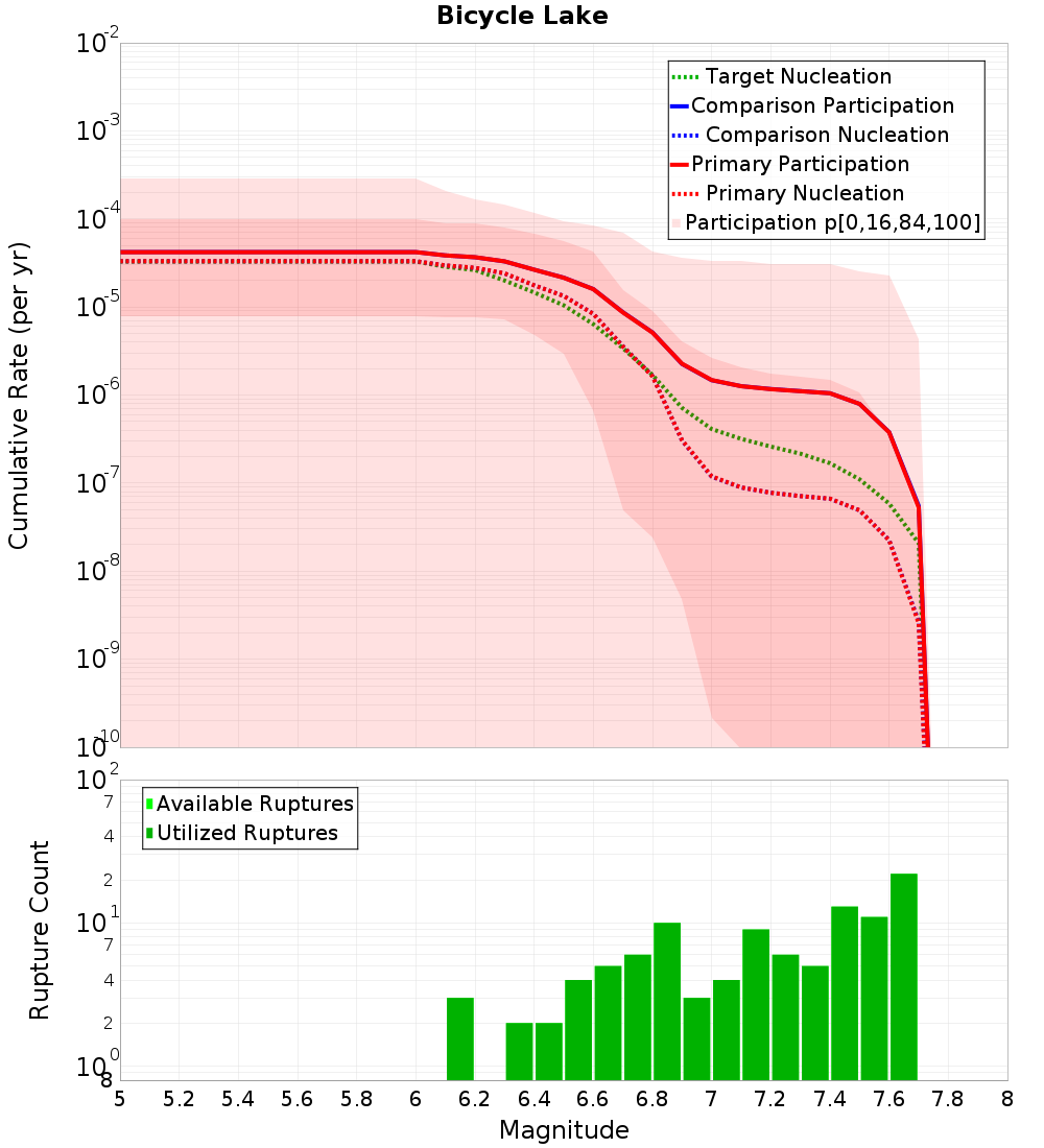Cumulative Plot