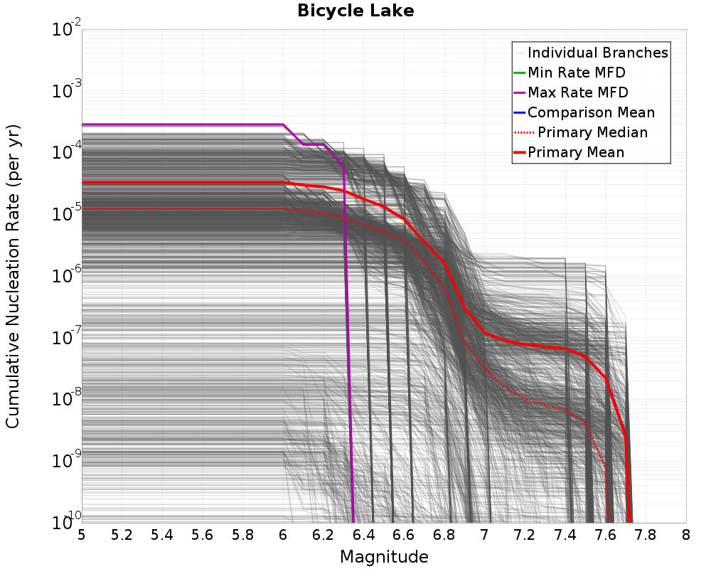 Cumulative Plot