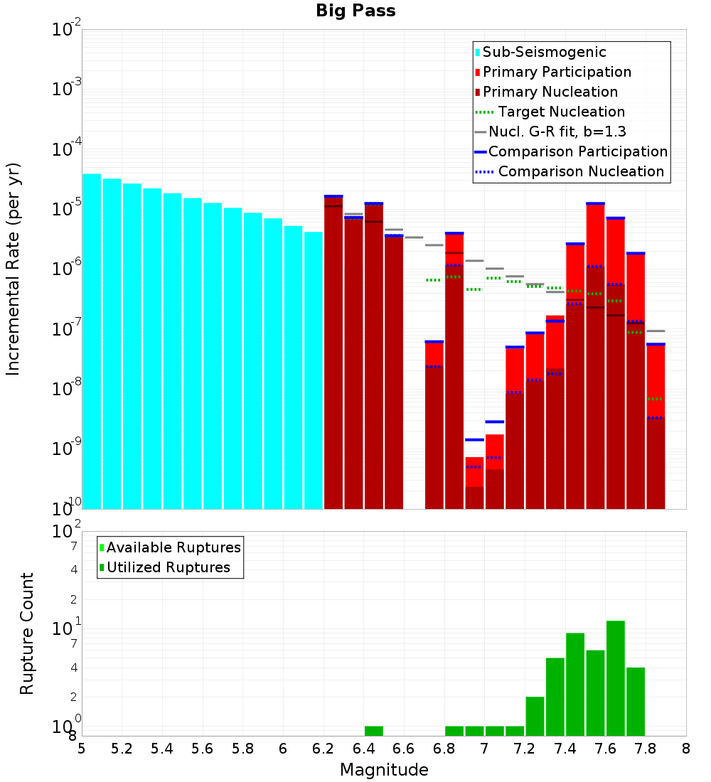 Incremental Plot