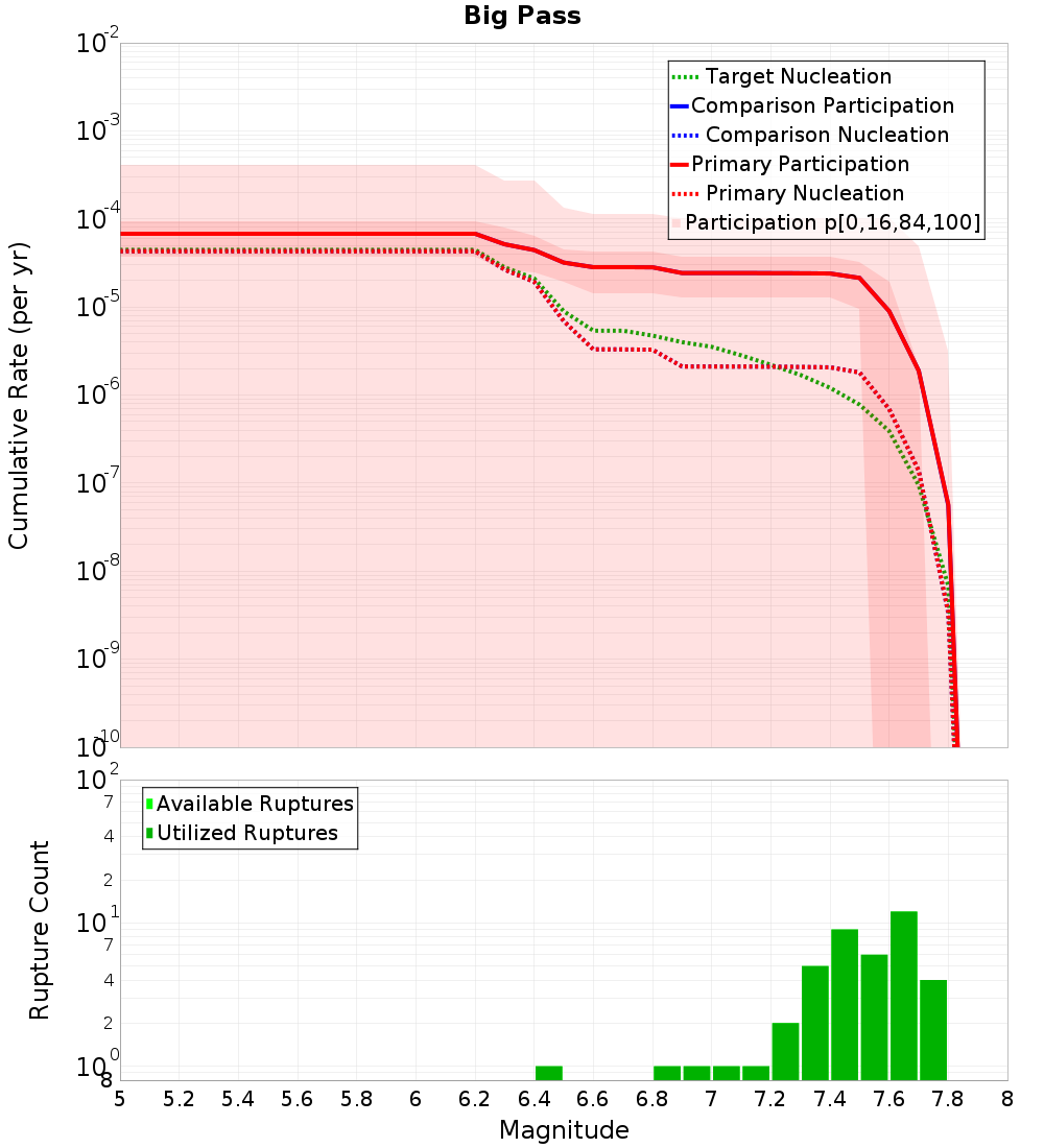 Cumulative Plot