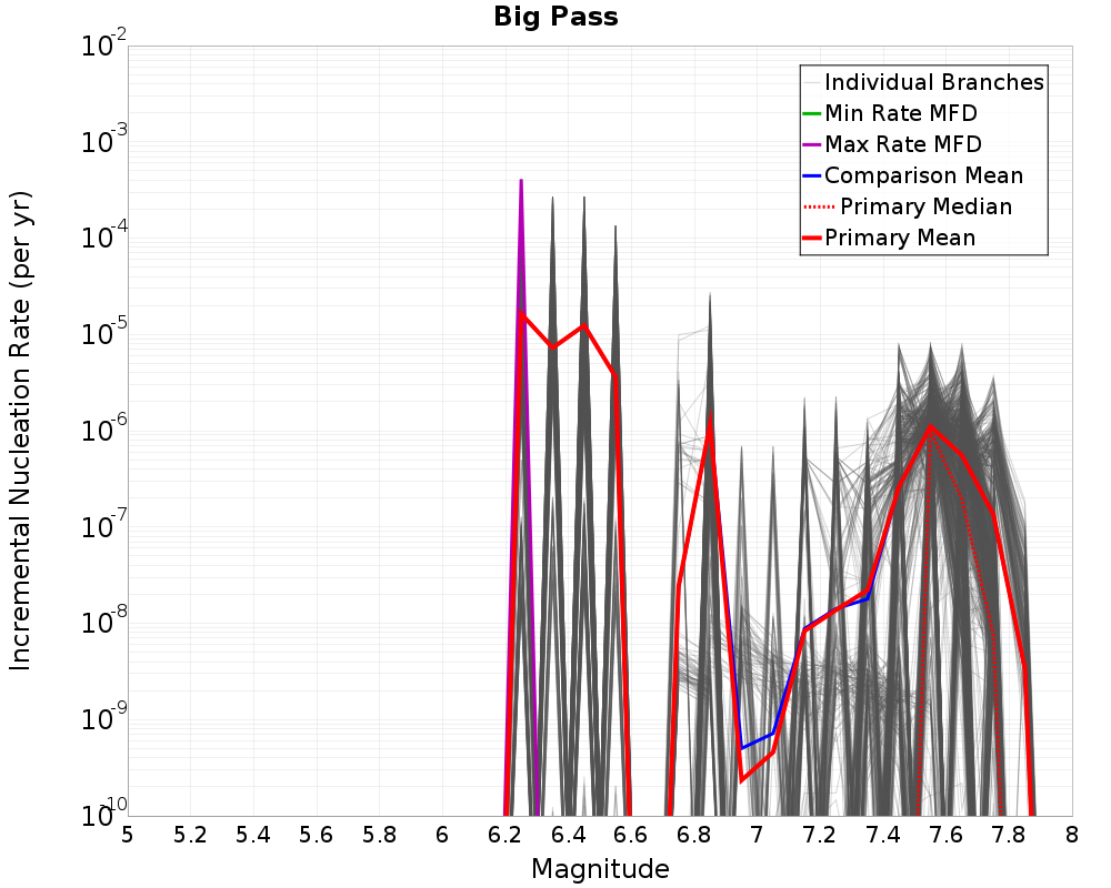 Incremental Plot
