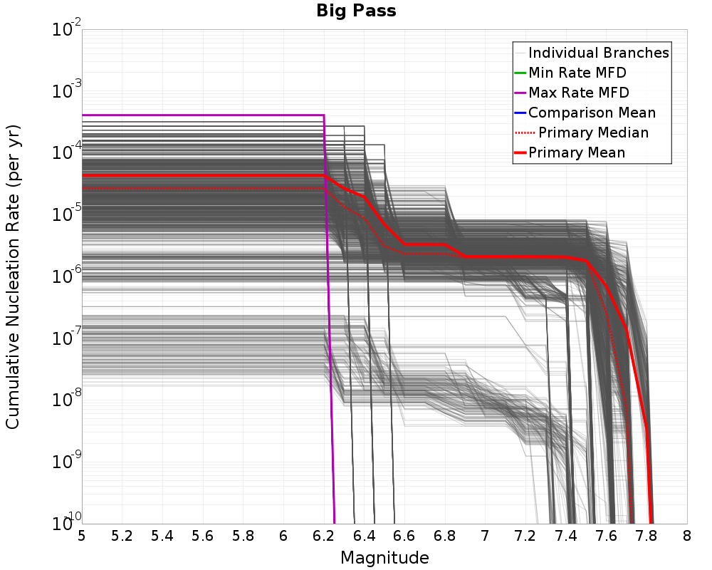 Cumulative Plot