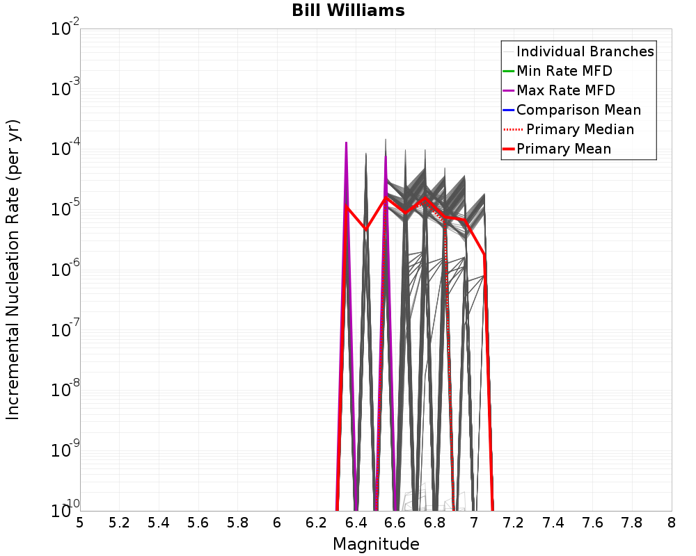 Incremental Plot