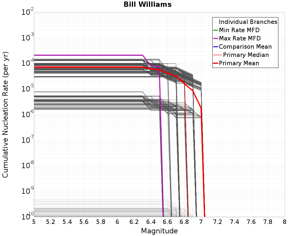 Cumulative Plot