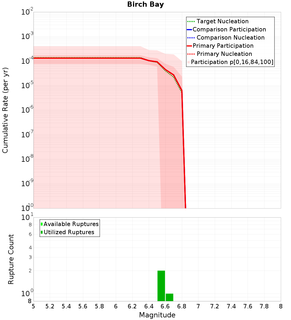 Cumulative Plot