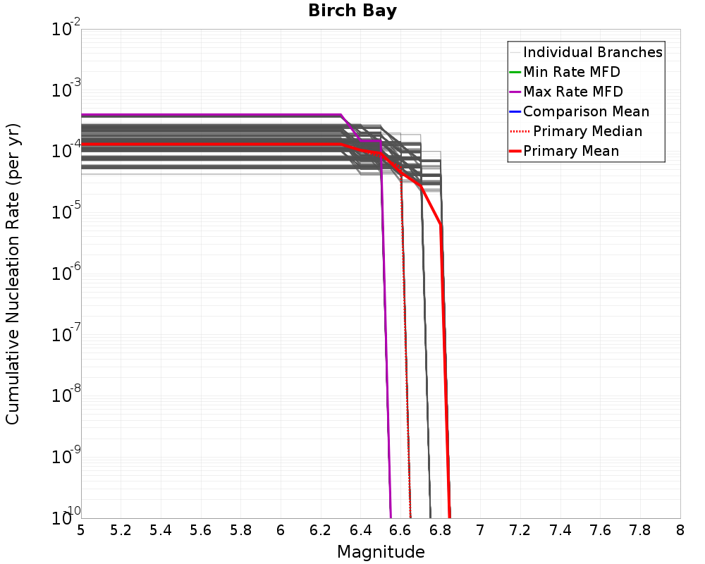 Cumulative Plot