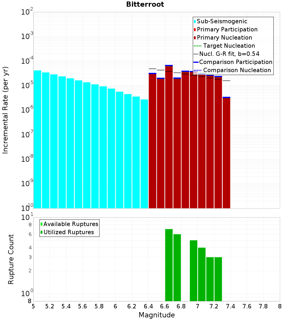 Incremental Plot