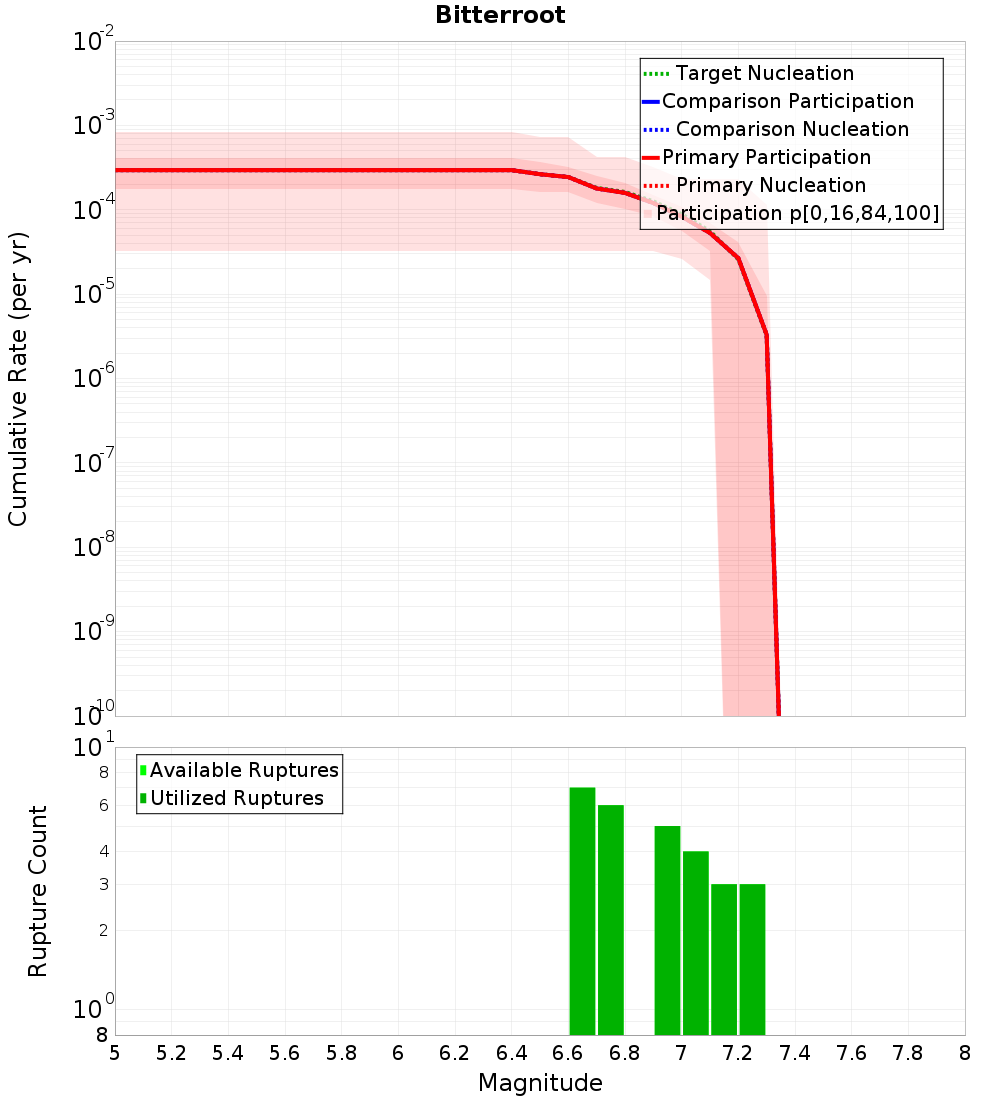 Cumulative Plot
