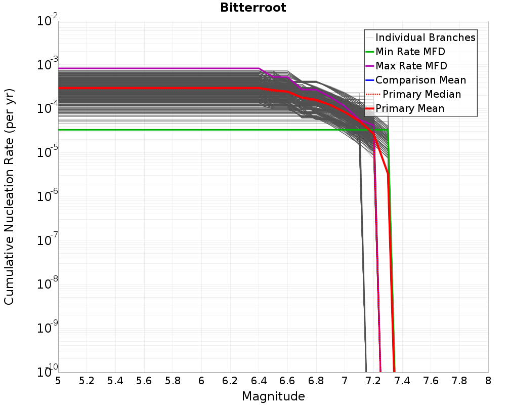 Cumulative Plot