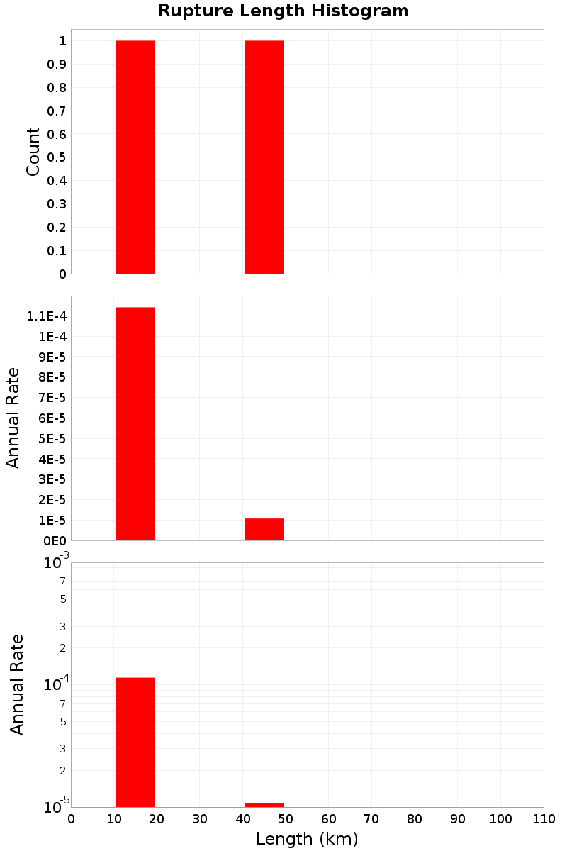 Length Hist