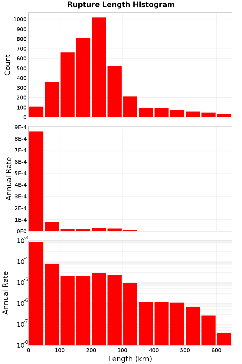 Length Hist