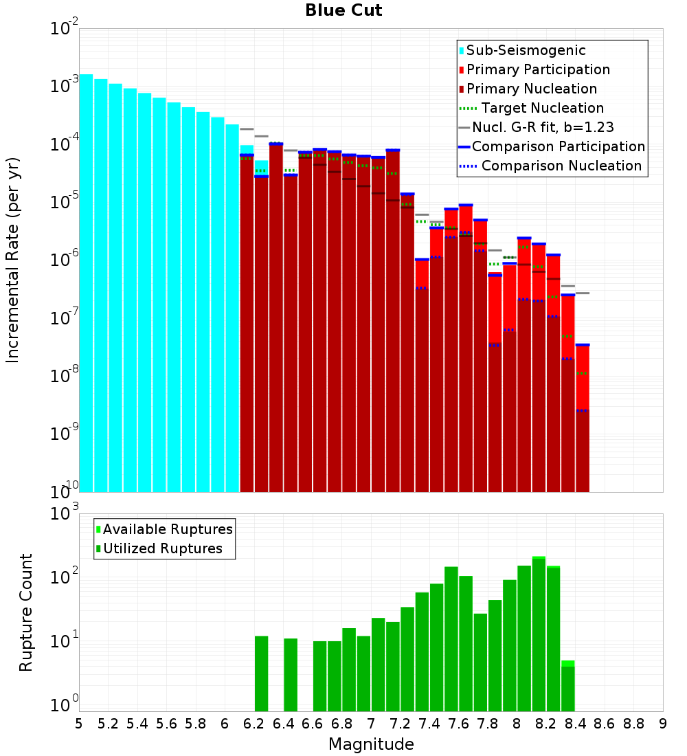 Incremental Plot