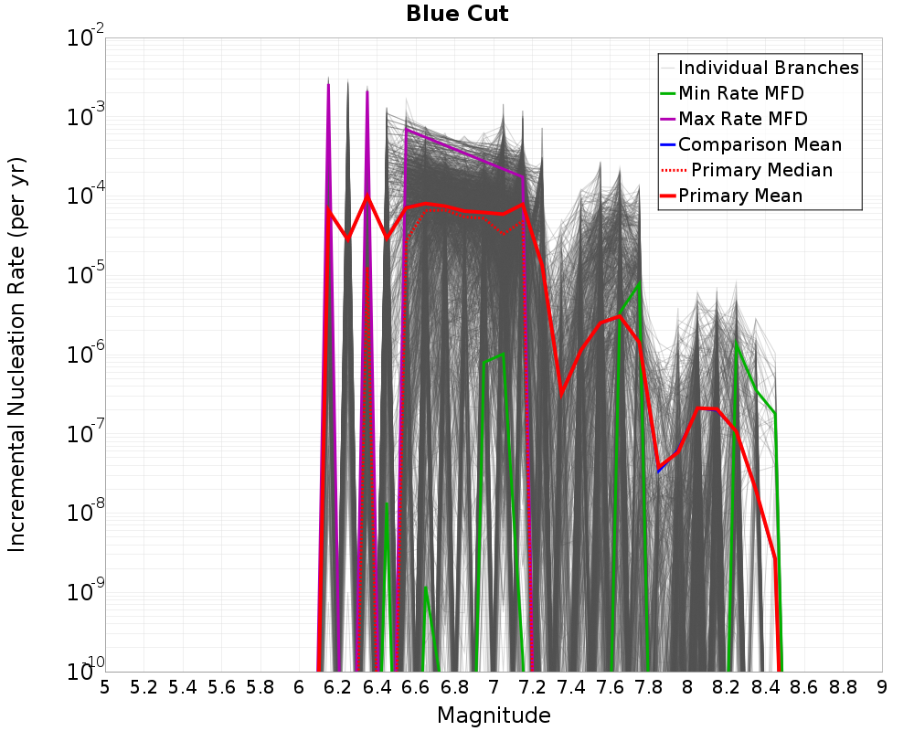 Incremental Plot