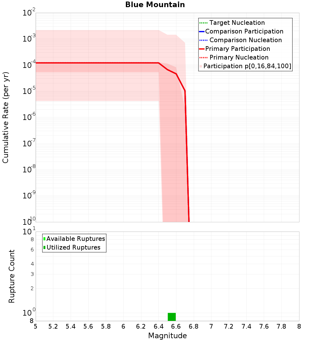 Cumulative Plot