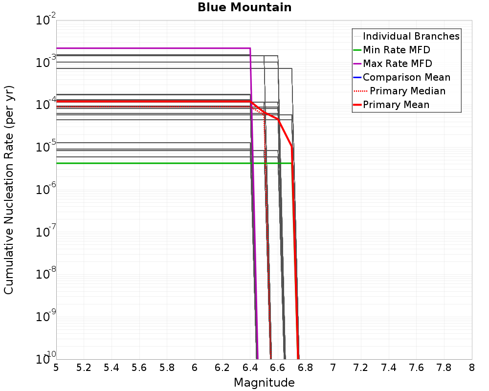 Cumulative Plot