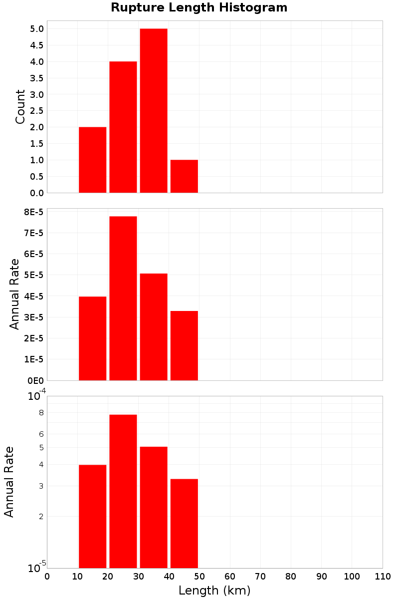 Length Hist