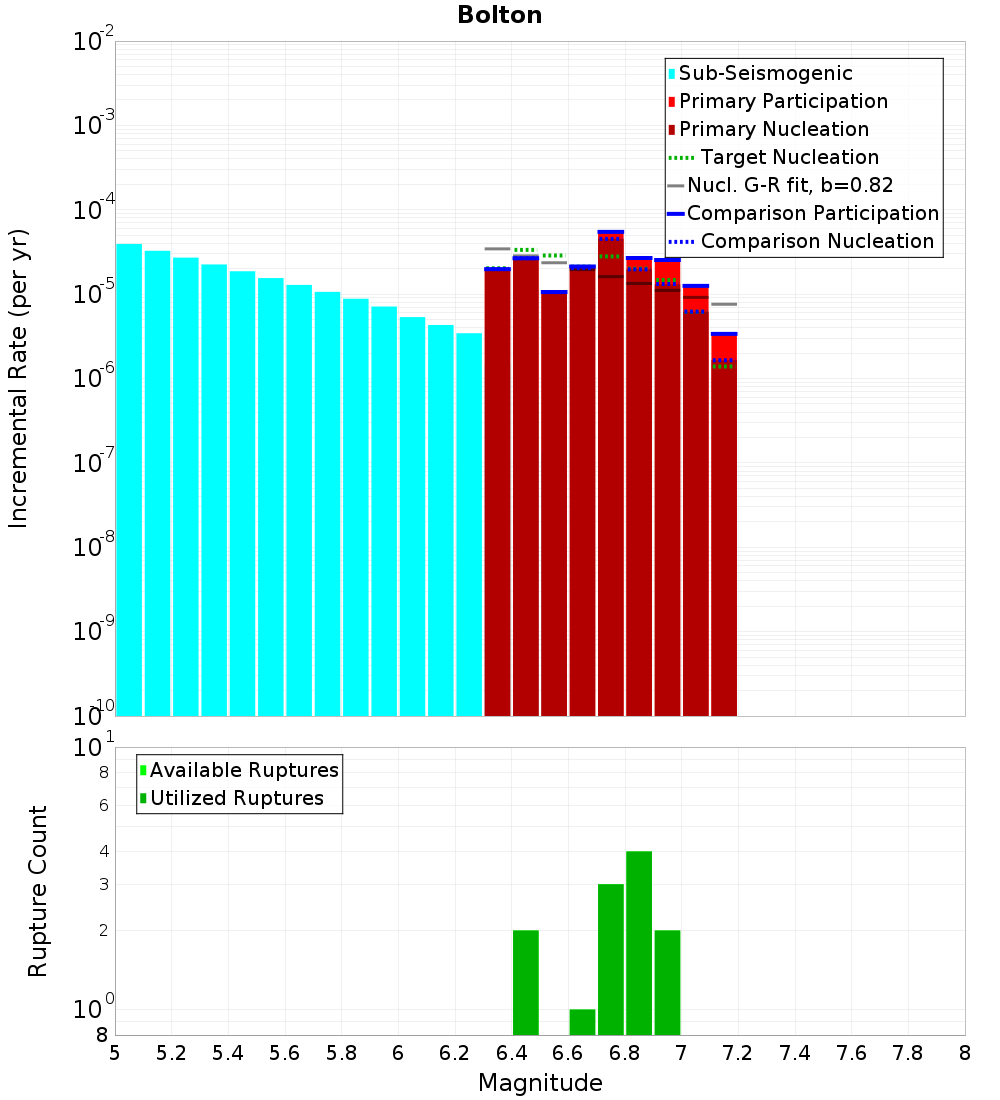 Incremental Plot
