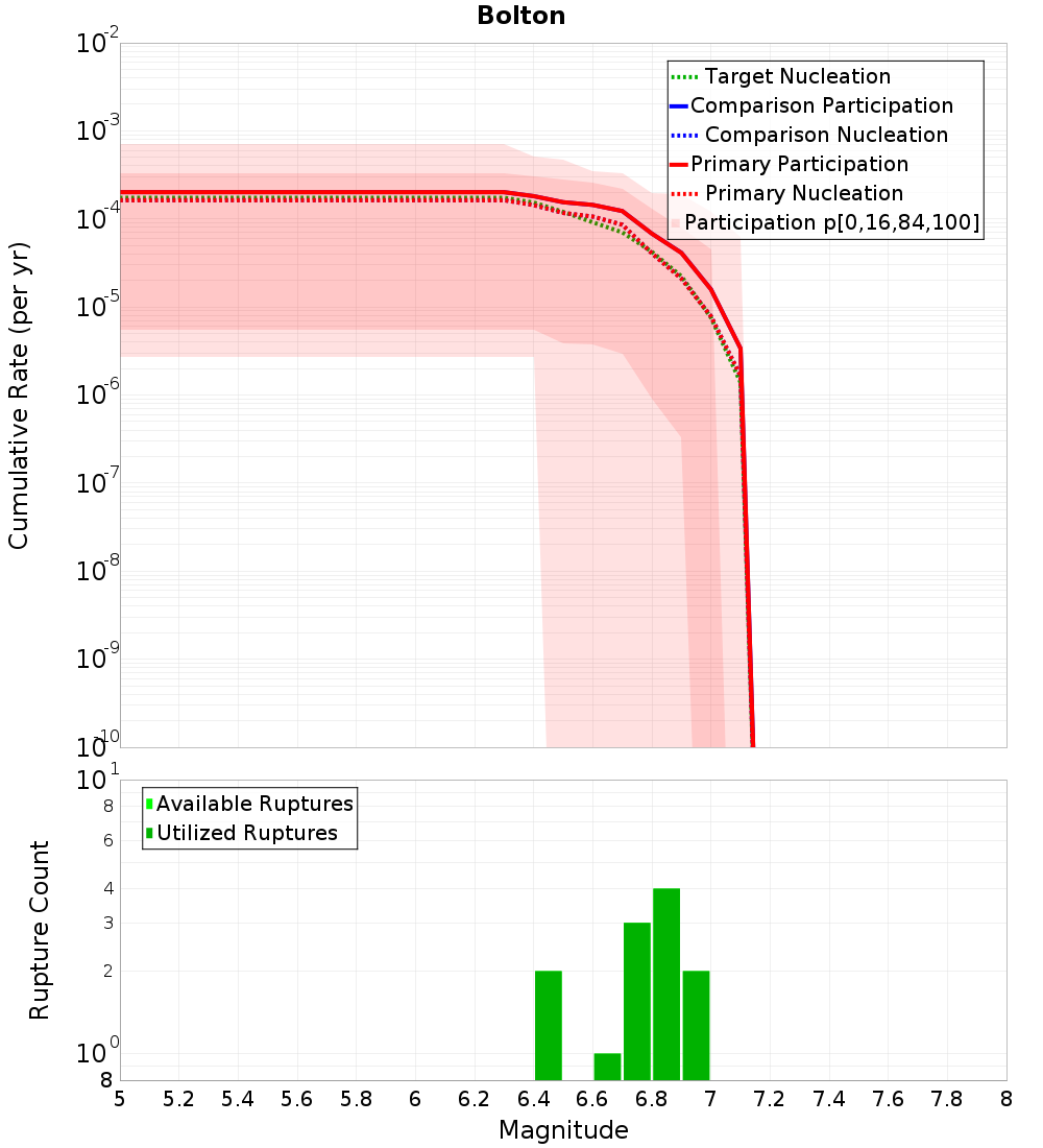Cumulative Plot