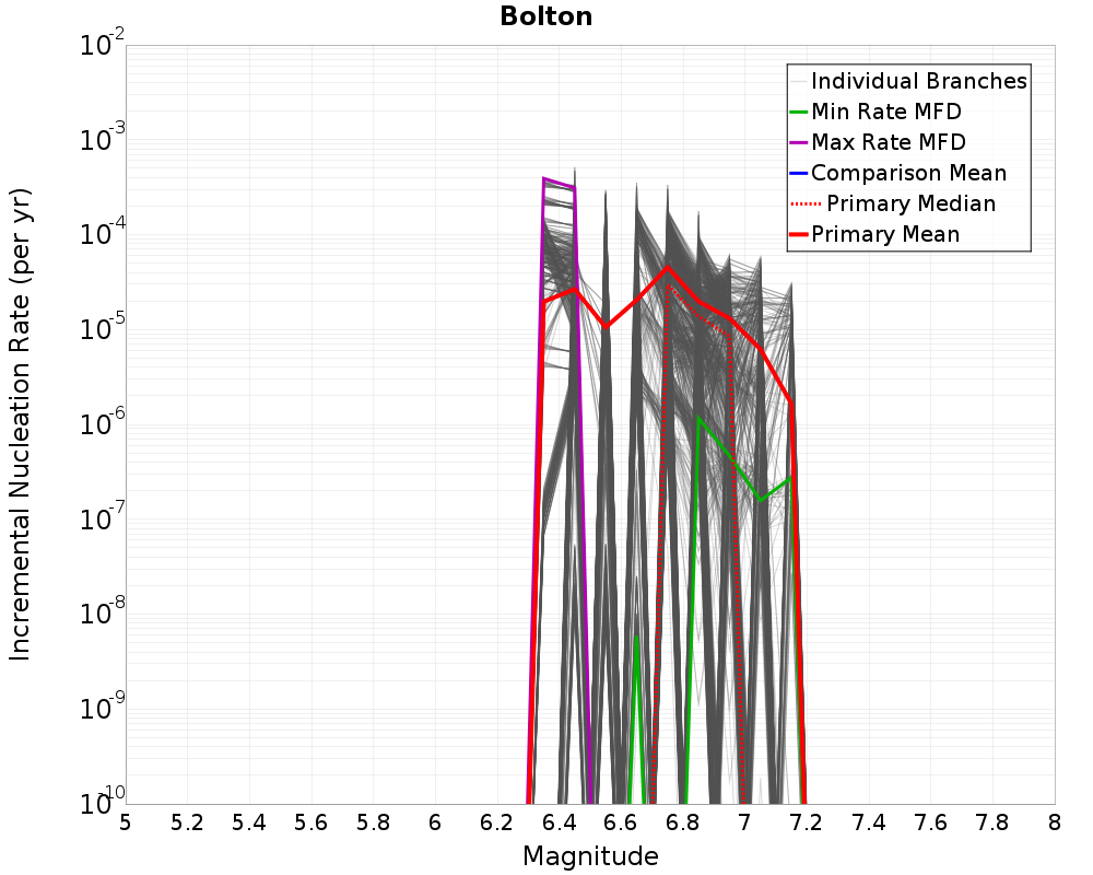 Incremental Plot