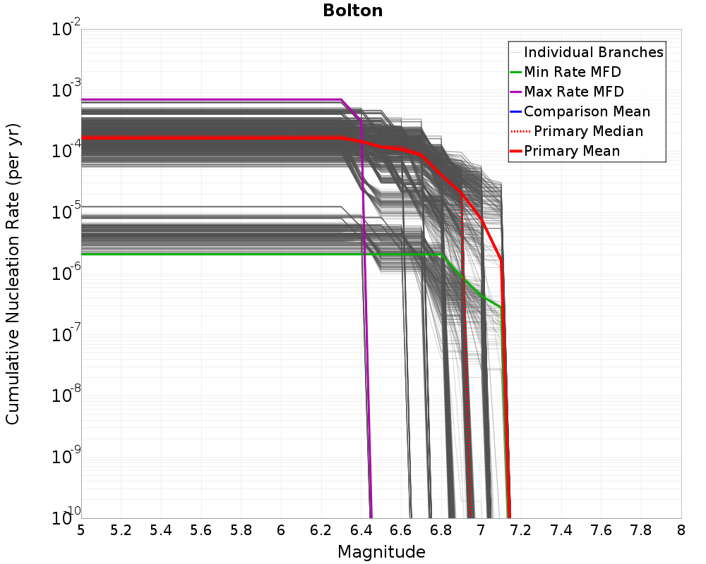 Cumulative Plot