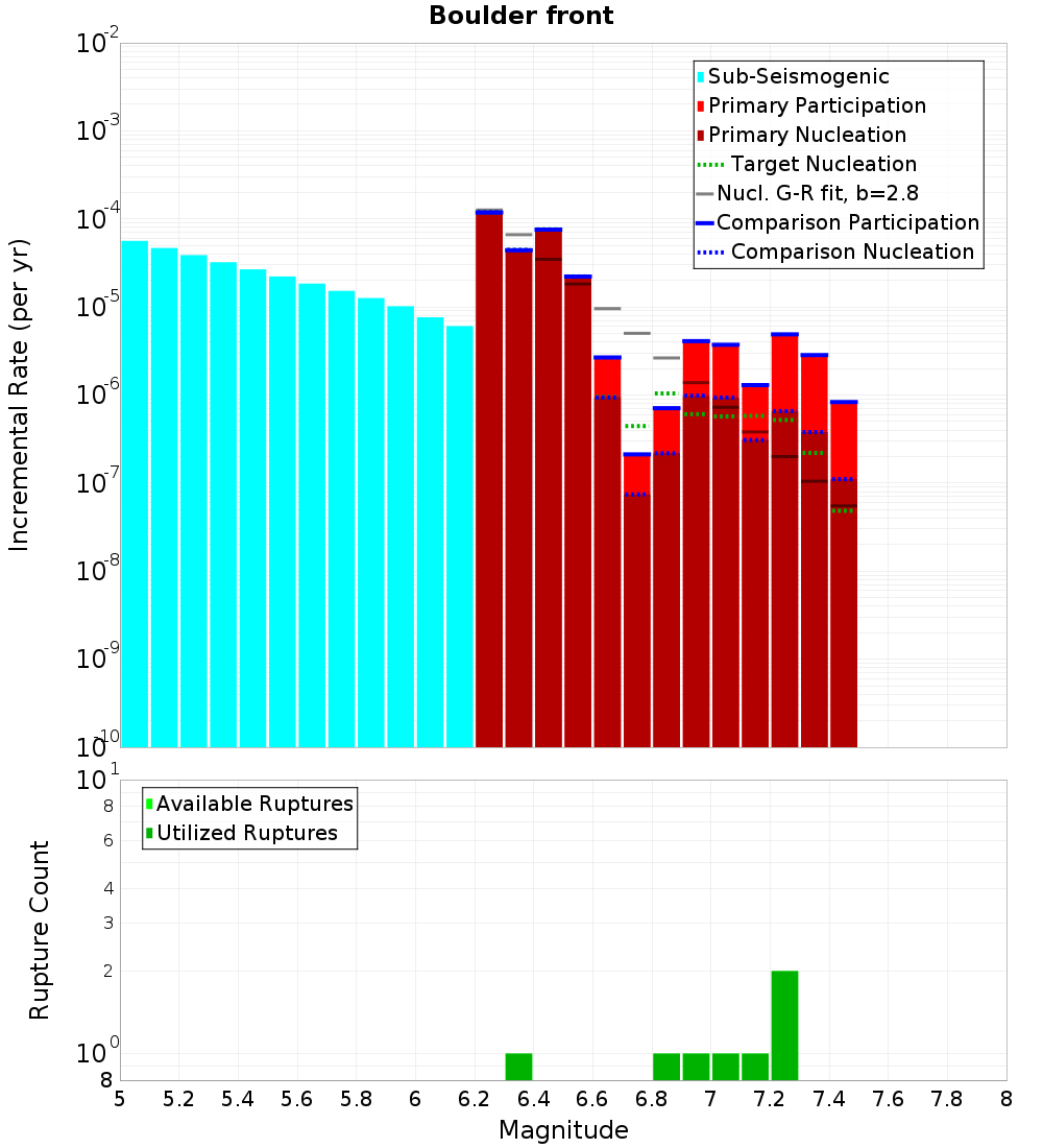 Incremental Plot