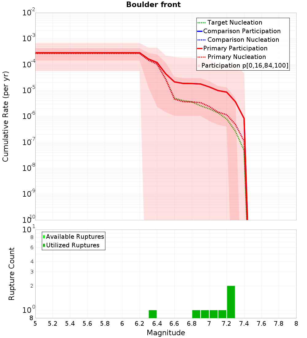 Cumulative Plot