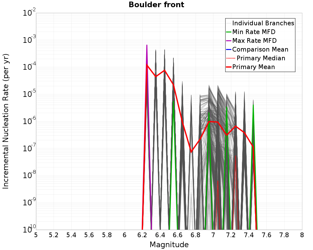 Incremental Plot