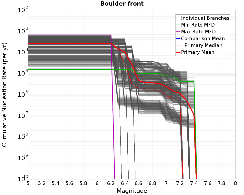Cumulative Plot