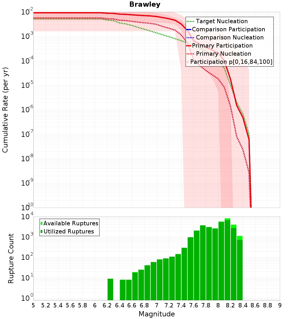 Cumulative Plot