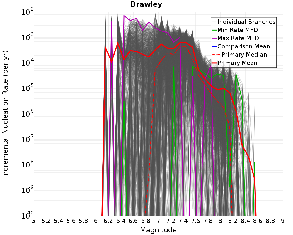 Incremental Plot