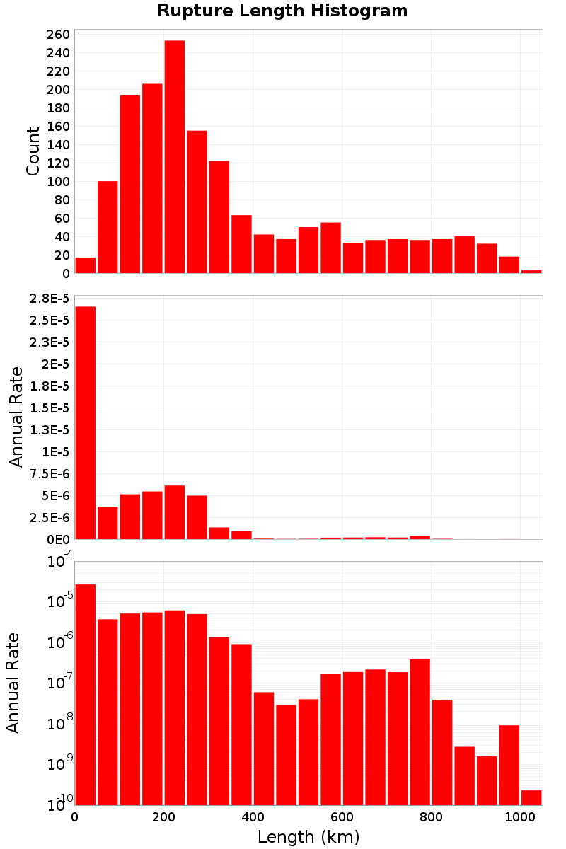 Length Hist