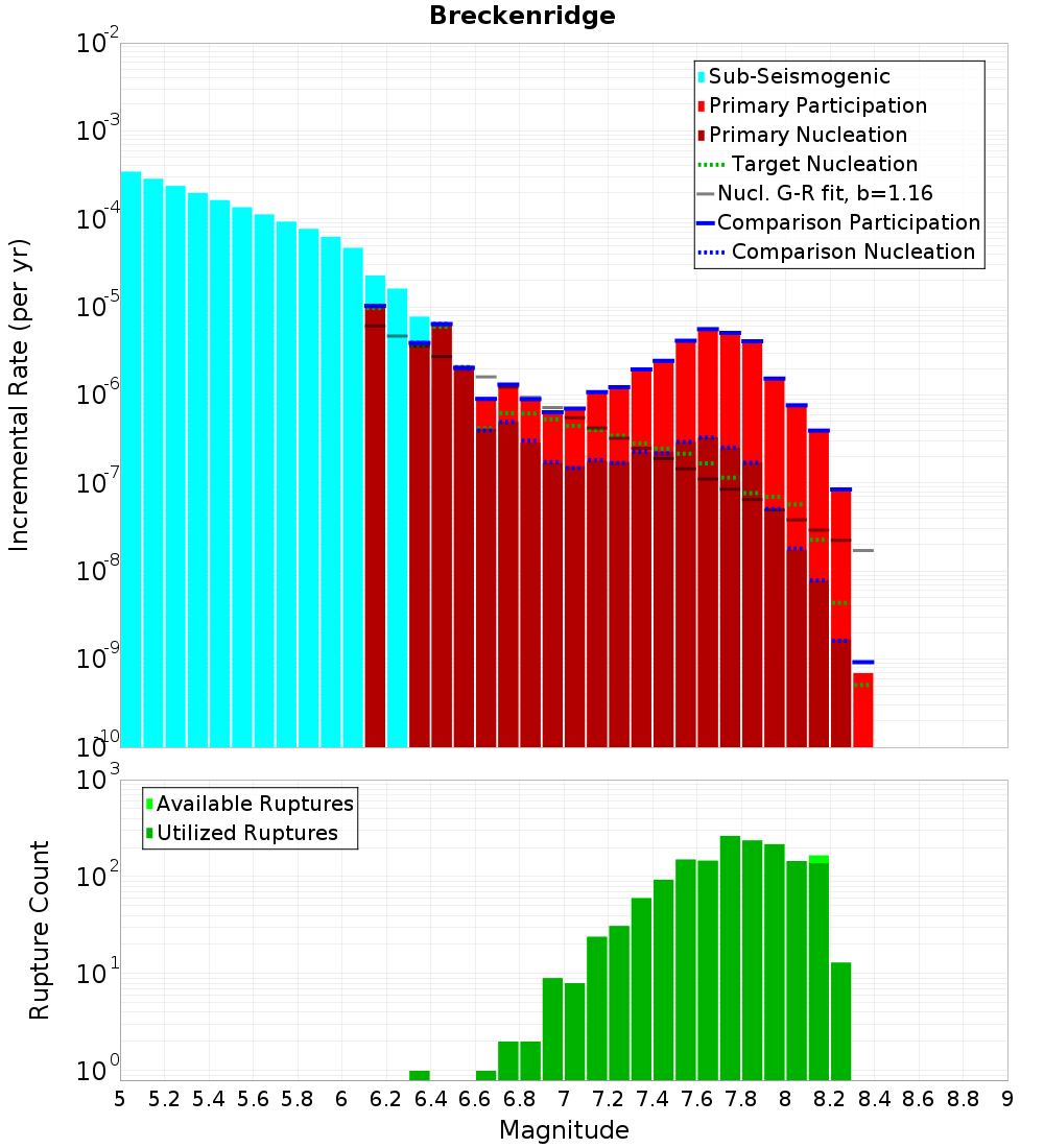 Incremental Plot