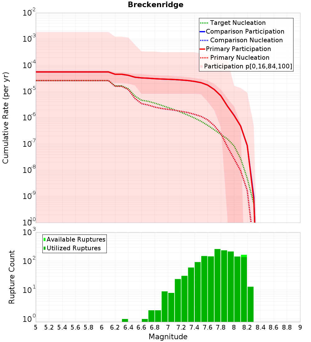 Cumulative Plot