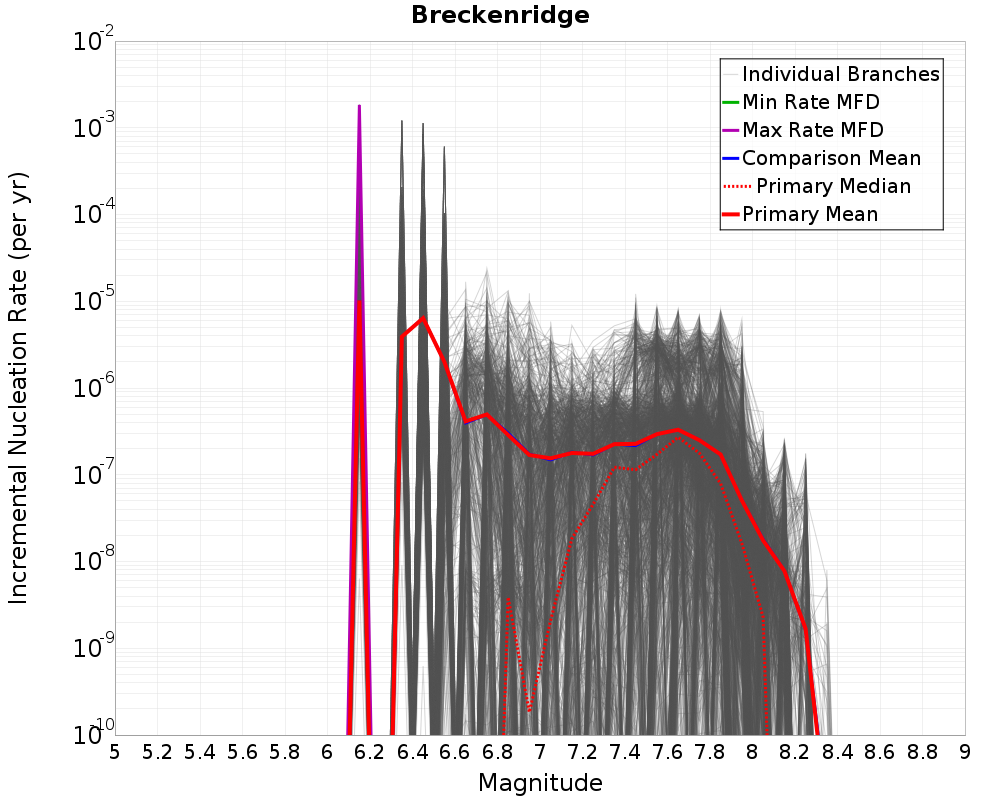 Incremental Plot