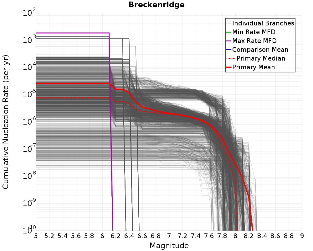 Cumulative Plot