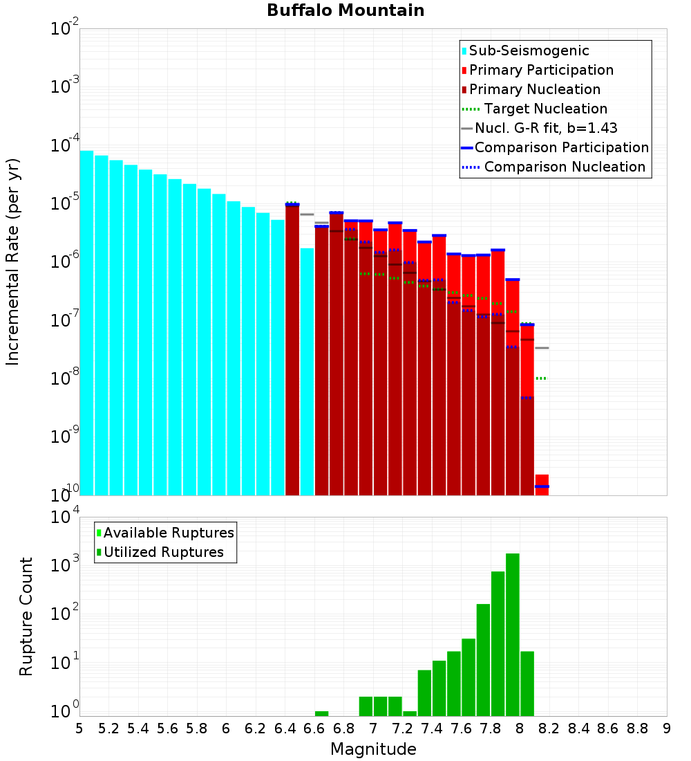Incremental Plot