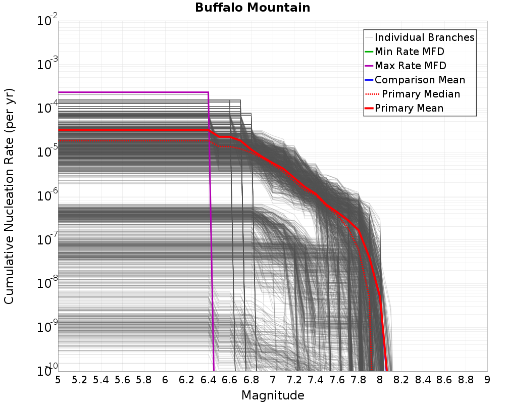 Cumulative Plot