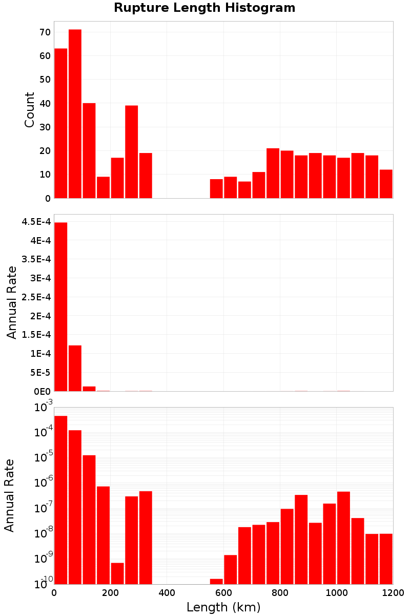 Length Hist