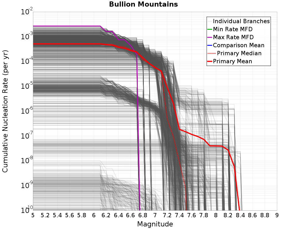 Cumulative Plot