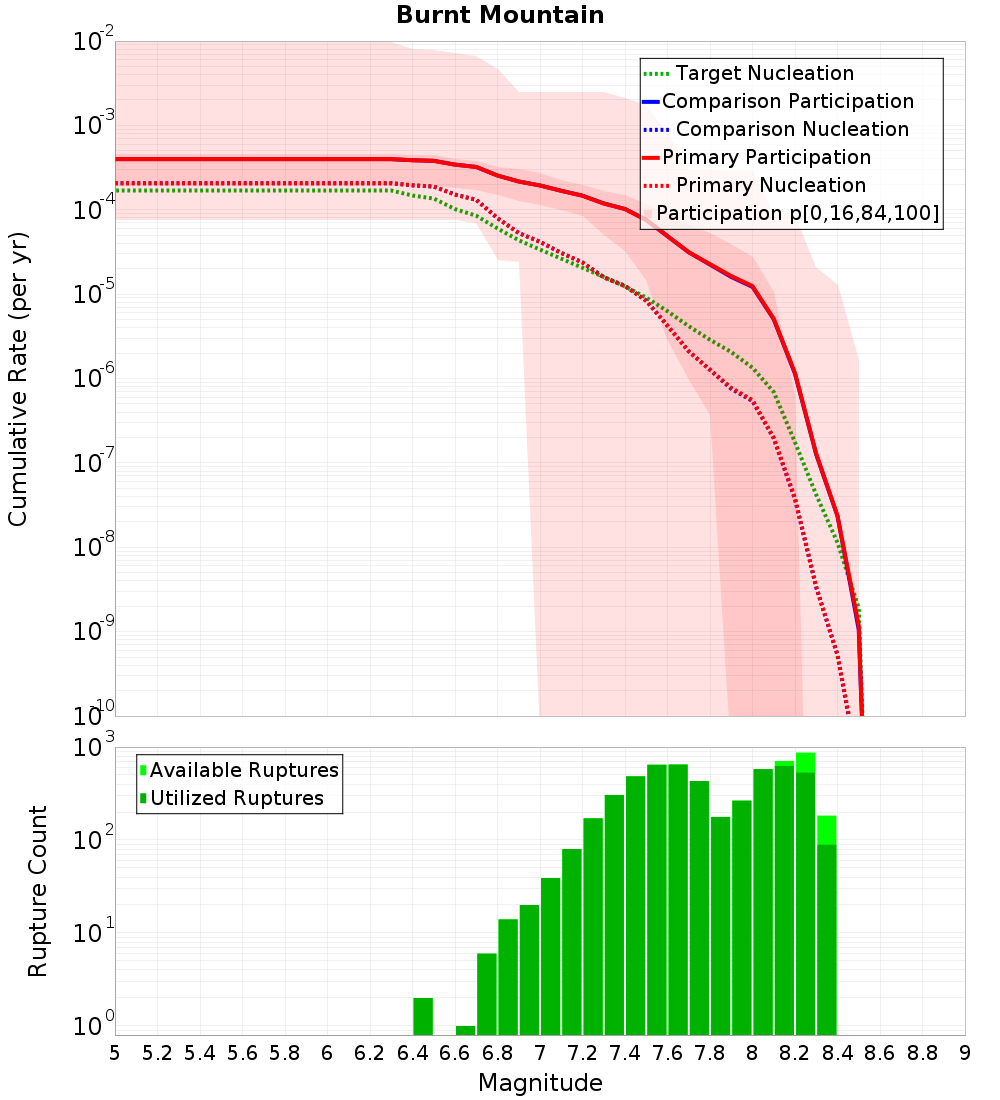 Cumulative Plot