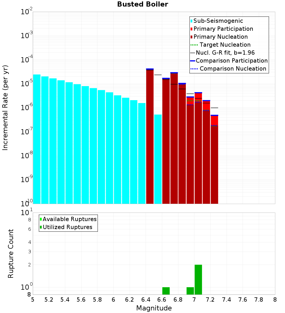 Incremental Plot