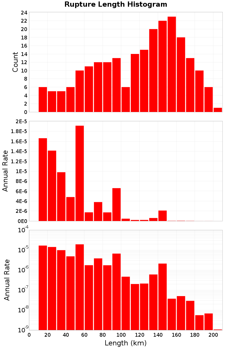 Length Hist