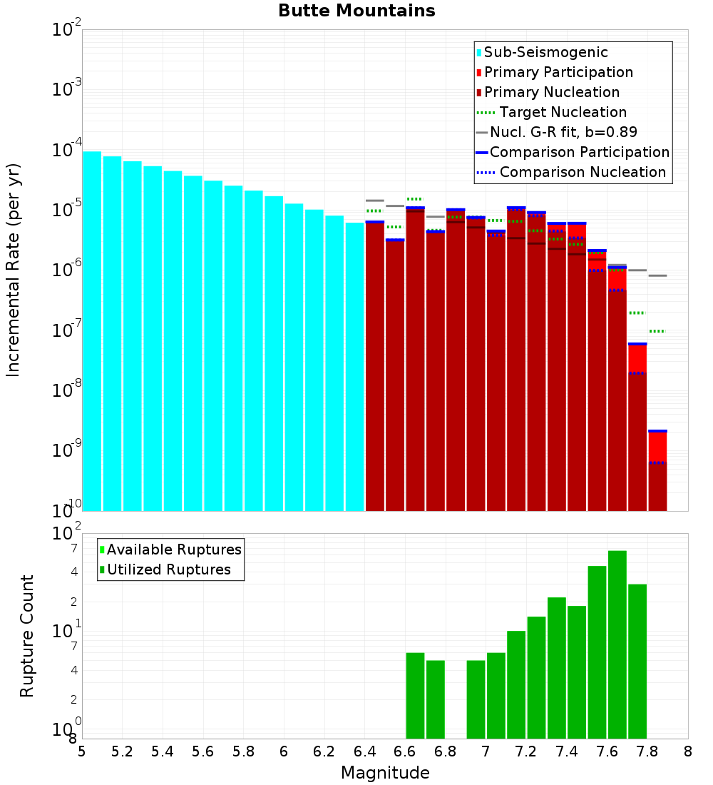 Incremental Plot