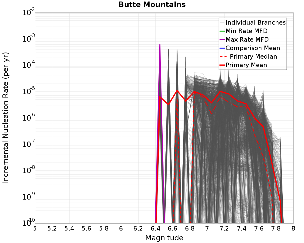 Incremental Plot