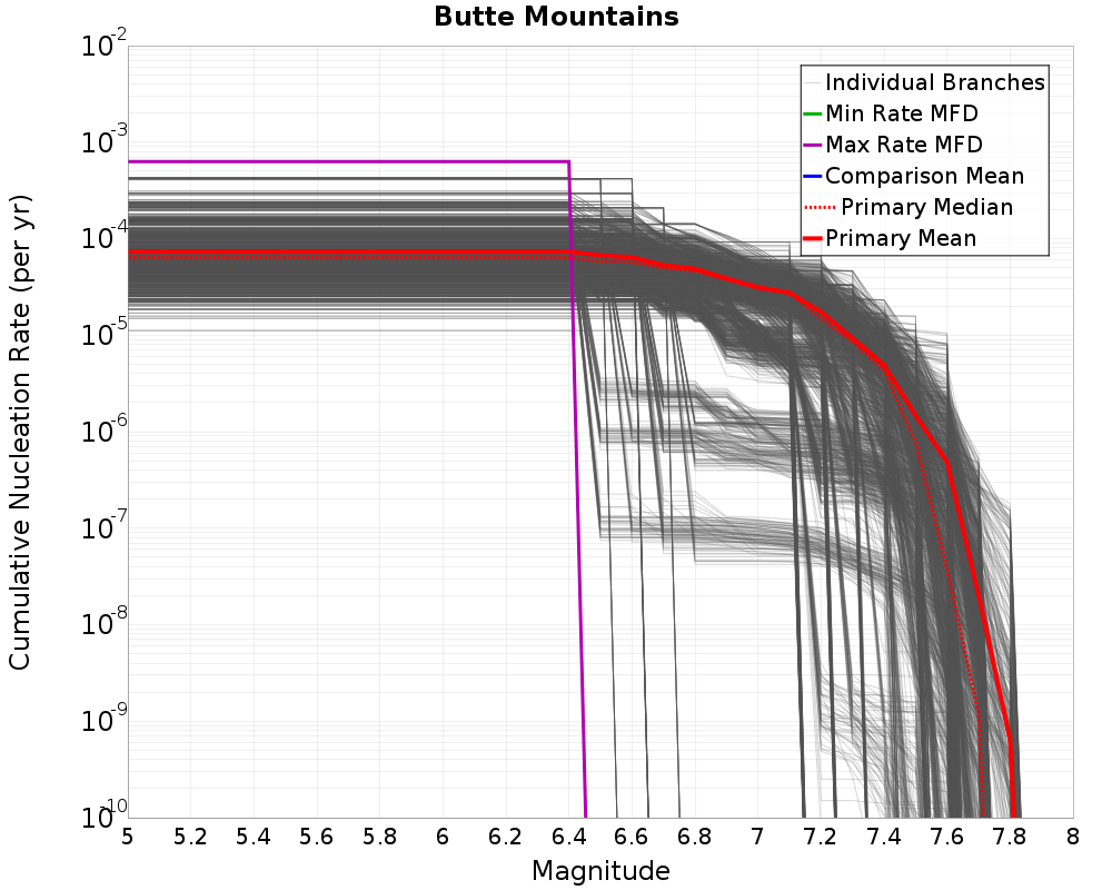 Cumulative Plot