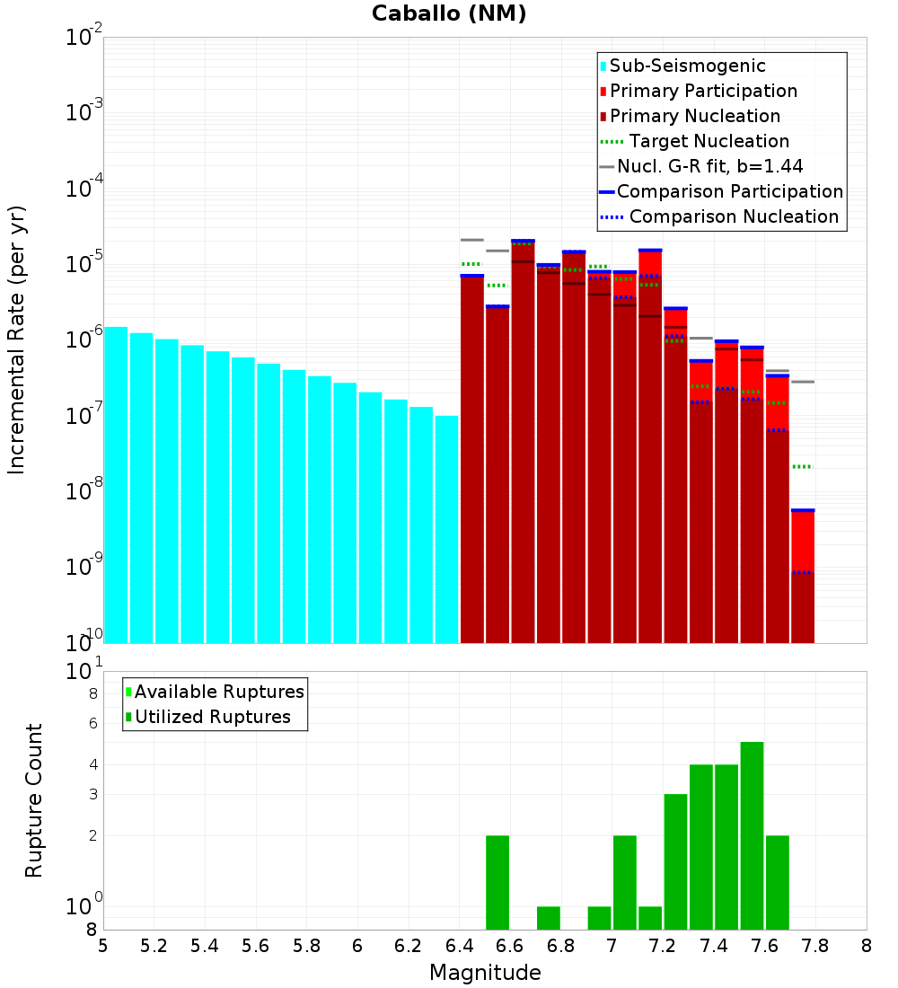 Incremental Plot