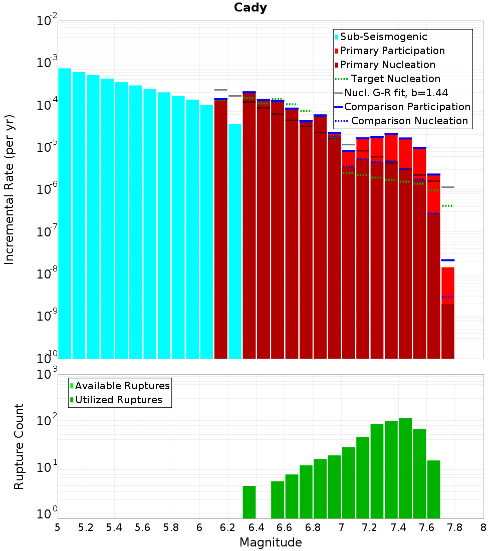 Incremental Plot