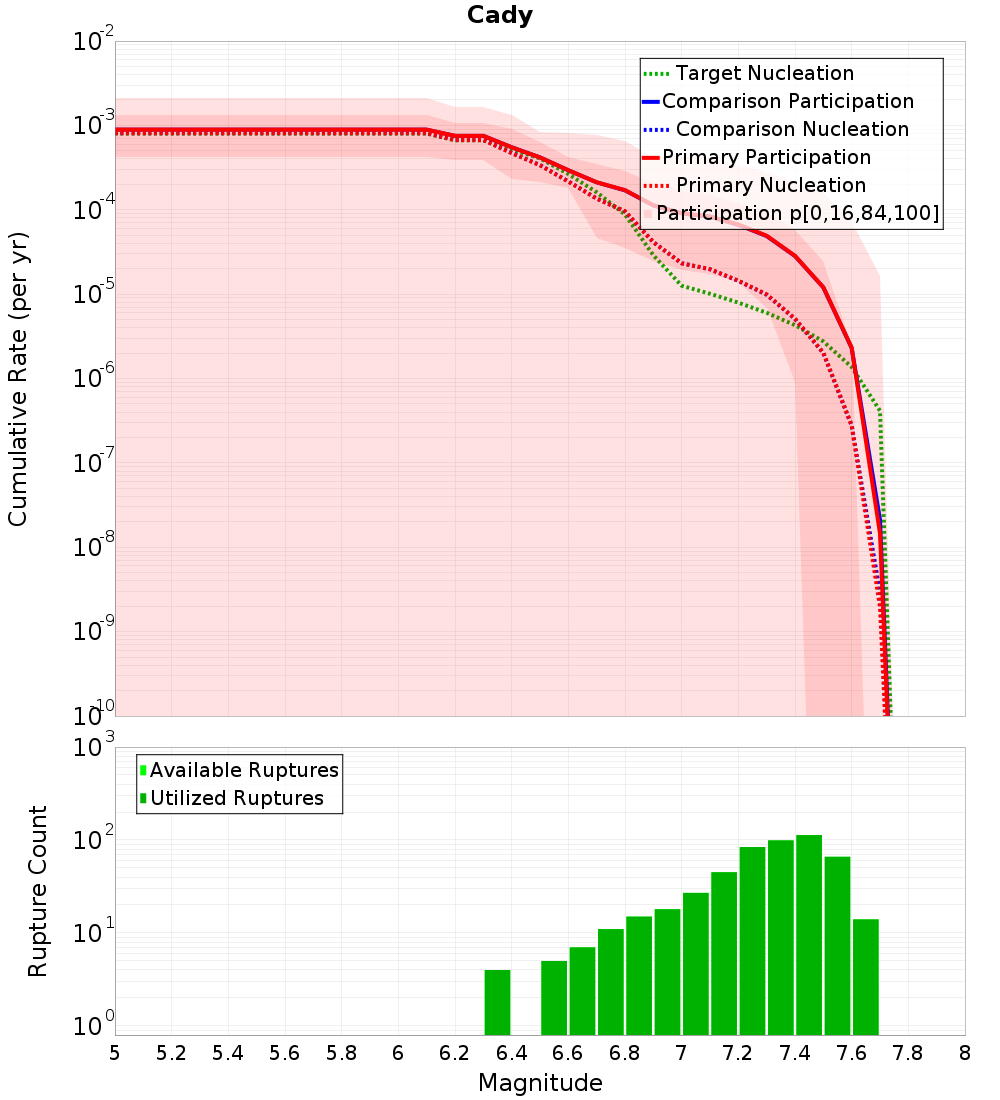 Cumulative Plot