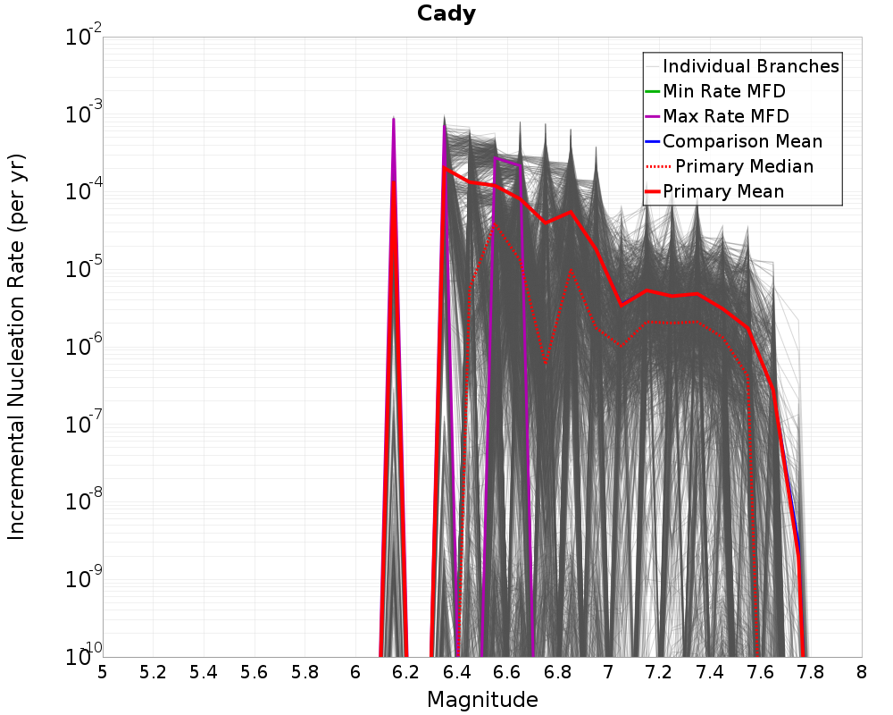 Incremental Plot