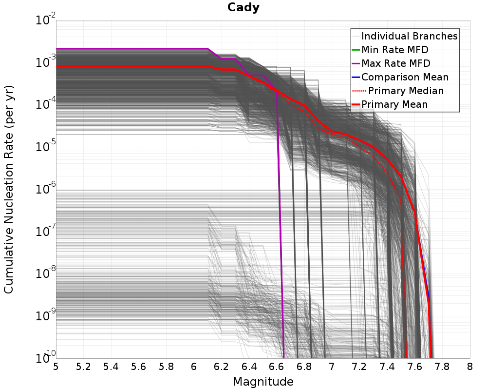 Cumulative Plot